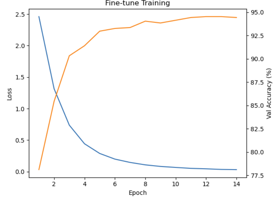 Fine-tuning interface showing Pokémon samples grouped by class