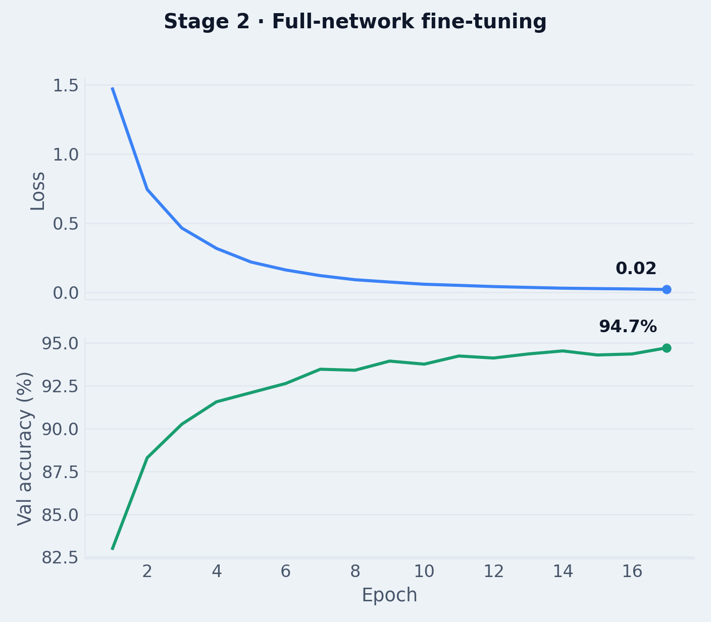 Stage 2 fine-tuning: loss falls from 1.47 to 0.02 while validation accuracy climbs from 83% to 94.7% over 17 epochs